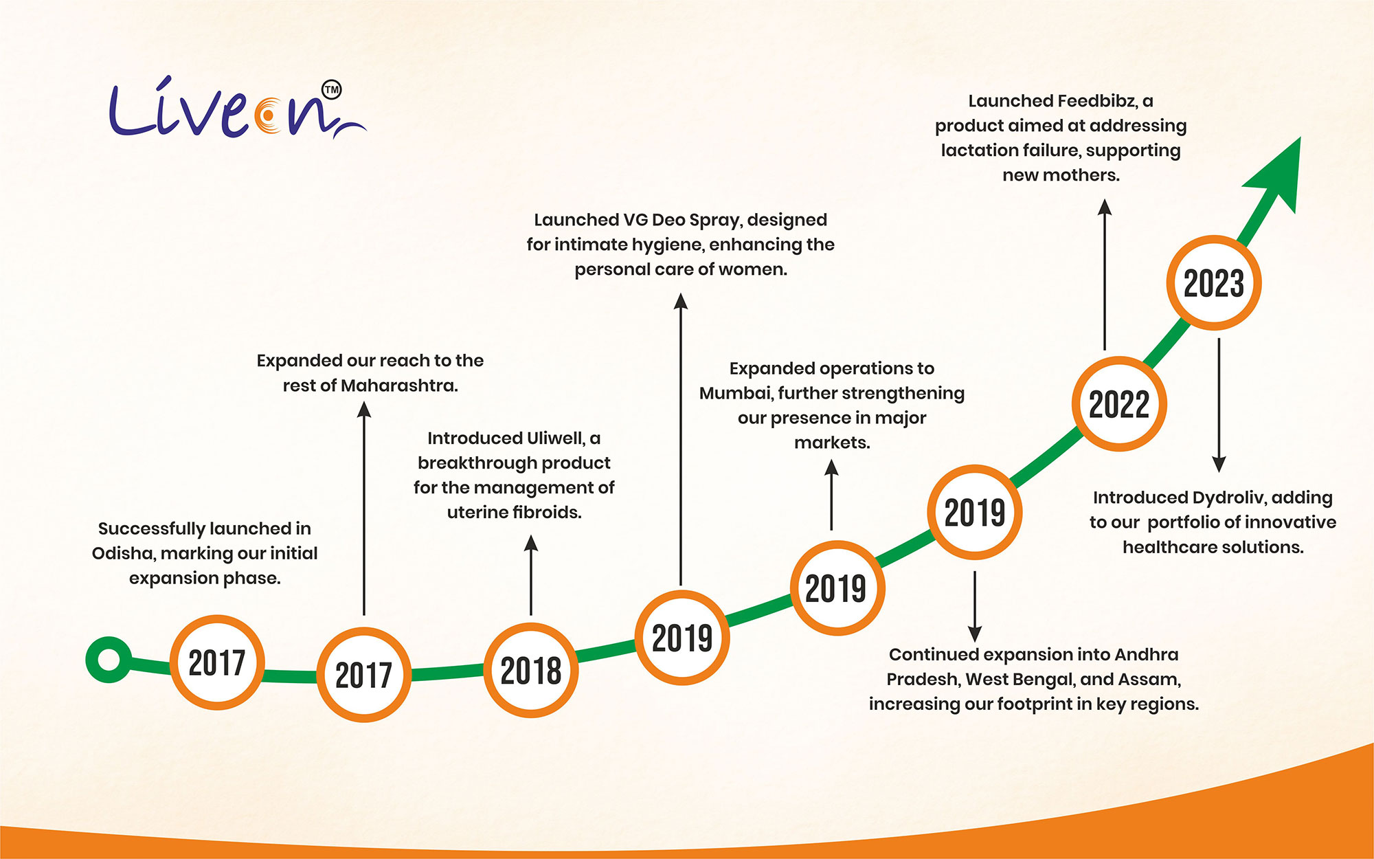 Milestone - Liveon Healthcare